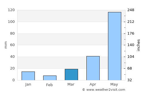 Arāria average rain in March