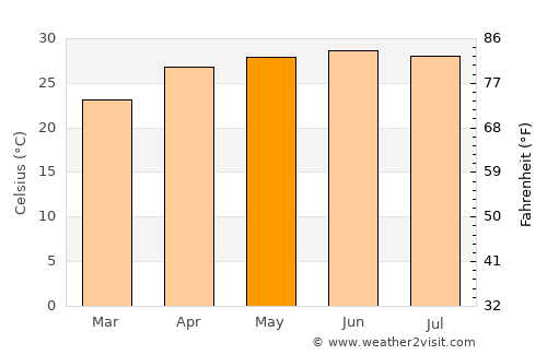 Arāria average temperature in May