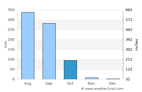 Arāria average rain in October