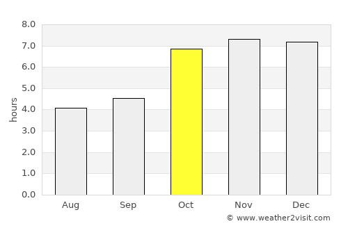 Arāria average rain in October