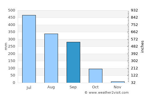 Arāria average rain in September