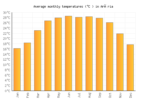Arāria average temperature chart (Celsius)