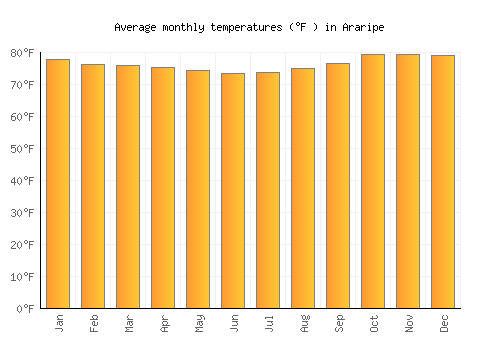 Araripe average temperature chart (Fahrenheit)