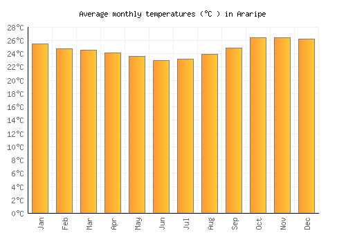 Araripe average temperature chart (Celsius)