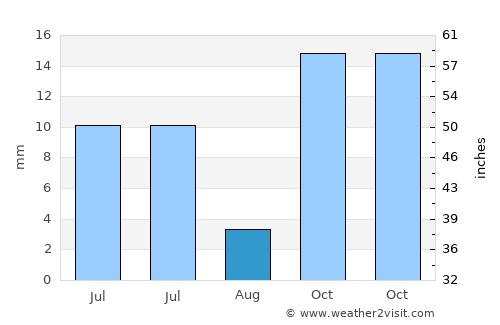 Araripina average rain in August