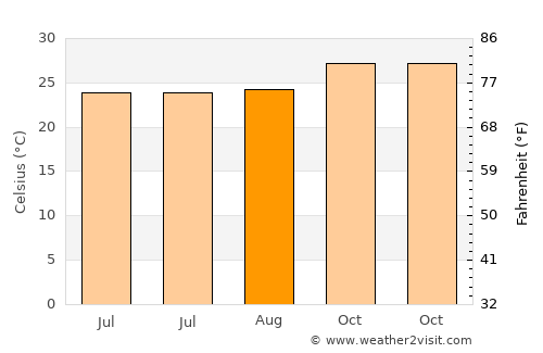 Araripina average temperature in August