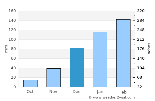 Araripina average rain in December