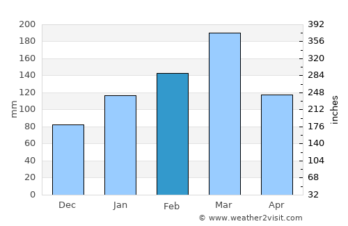 Araripina average rain in February