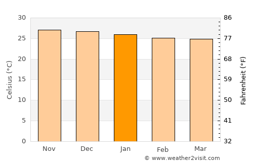 Araripina average temperature in January