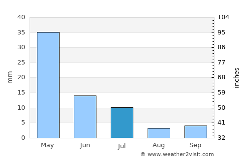 Araripina average rain in July