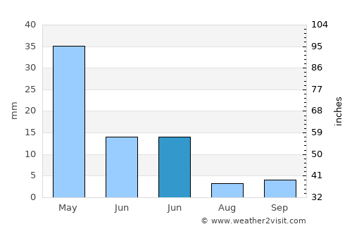 Araripina average rain in June