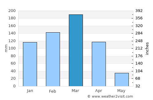 Araripina average rain in March