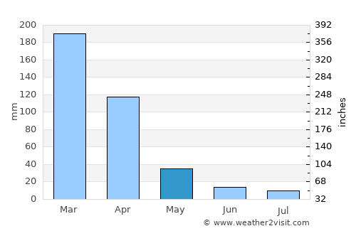 Araripina average rain in May