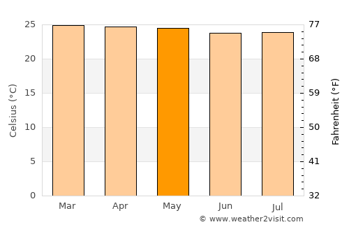 Araripina average temperature in May