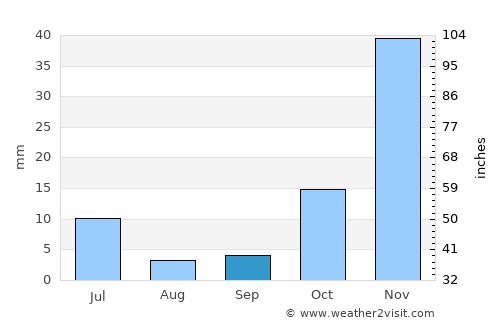 Araripina average rain in September
