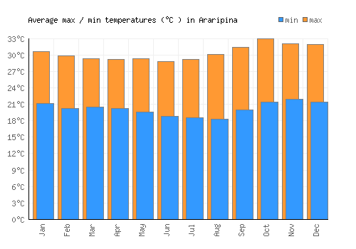 Araripina average minimum / maximum temperatures (Celsius)