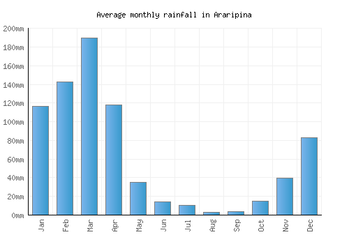 Araripina monthly rainfall chart (mm)