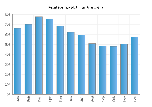 Araripina relative humidity averages