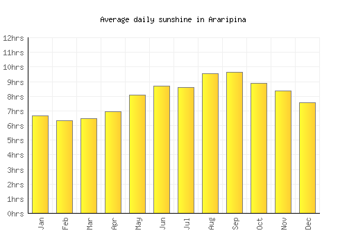 Araripina average daily sunshine chart
