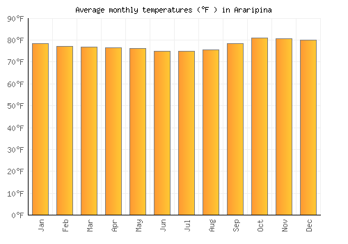 Araripina average temperature chart (Fahrenheit)