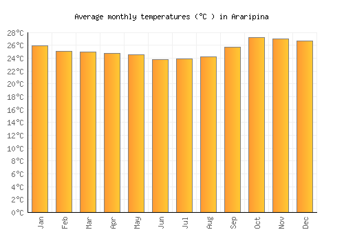 Araripina average temperature chart (Celsius)