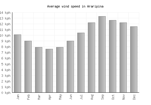 Araripina average winspeed by month (km/h)