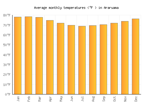 Araruama average temperature chart (Fahrenheit)