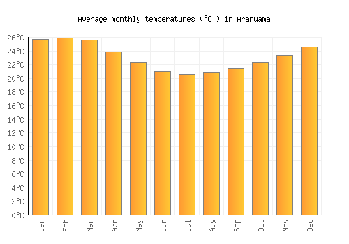 Araruama average temperature chart (Celsius)