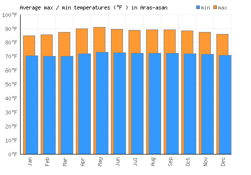 Aras-asan average minimum / maximum temperatures (Fahrenheit)