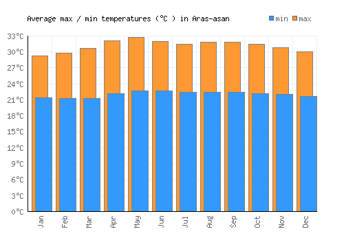 Aras-asan average minimum / maximum temperatures (Celsius)