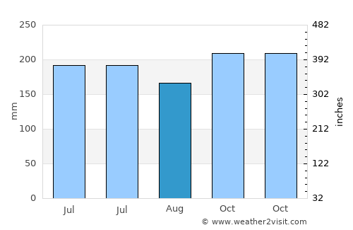 Aras-asan average rain in August