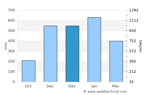Aras-asan average rain in December