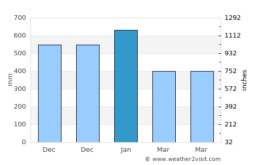 Aras-asan average rain in January