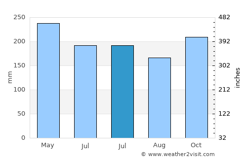 Aras-asan average rain in July