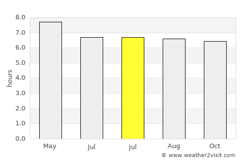 Aras-asan average rain in July