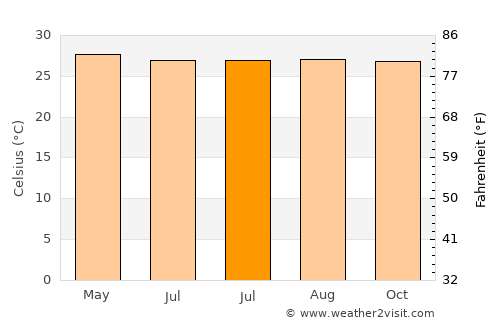 Aras-asan average temperature in July