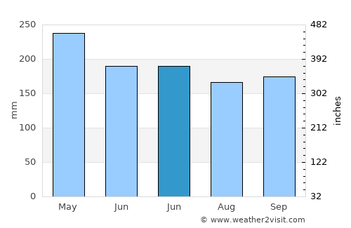 Aras-asan average rain in June