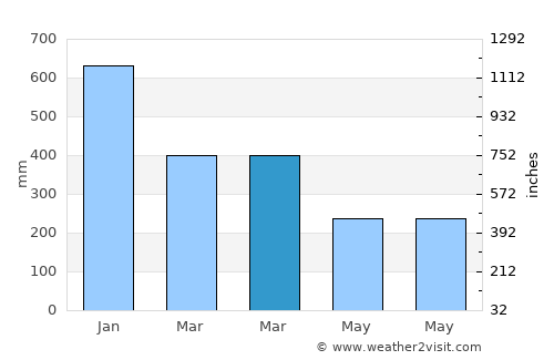 Aras-asan average rain in March
