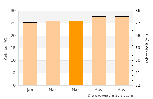 Aras-asan average temperature in March