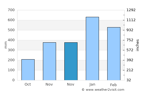 Aras-asan average rain in November