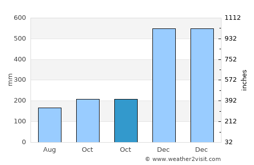 Aras-asan average rain in October