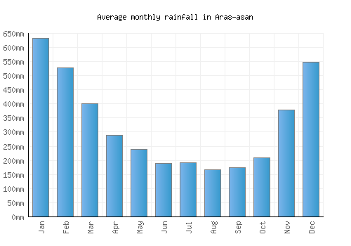 Aras-asan monthly rainfall chart (mm)