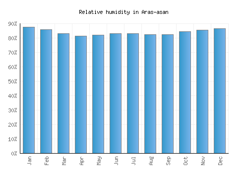 Aras-asan relative humidity averages