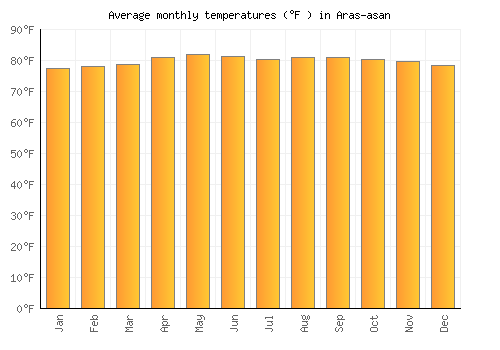 Aras-asan average temperature chart (Fahrenheit)