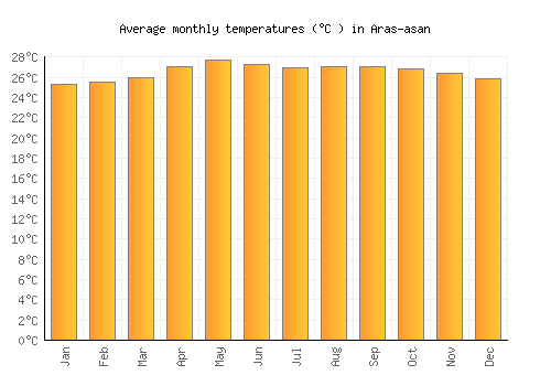 Aras-asan average temperature chart (Celsius)