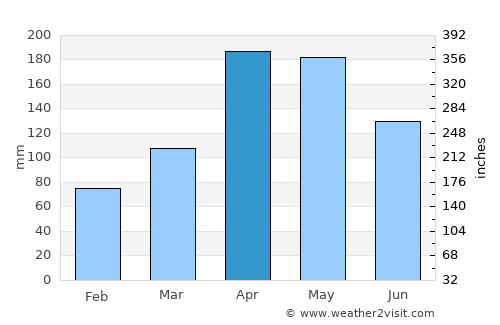 Aratoca average rain in April