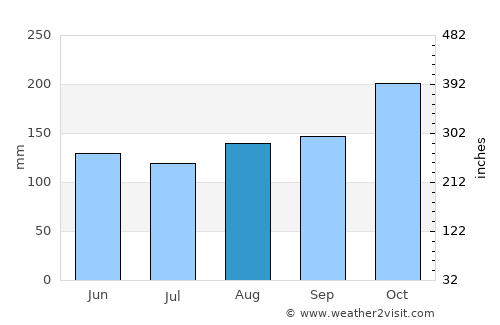 Aratoca average rain in August
