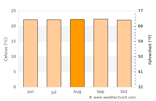 Aratoca average temperature in August