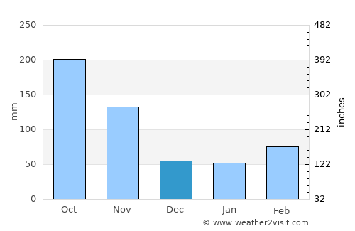 Aratoca average rain in December