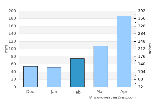 Aratoca average rain in February